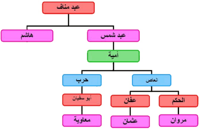 نسب الخلفاء الأمويون